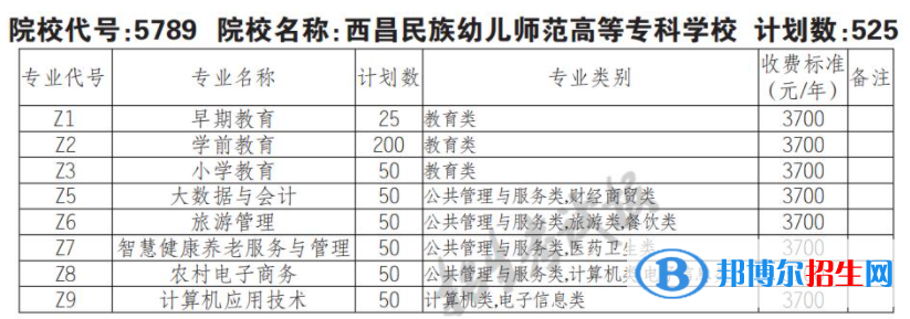 2023年西昌民族幼兒師范高等?？茖W(xué)校單招專業(yè)有哪些？