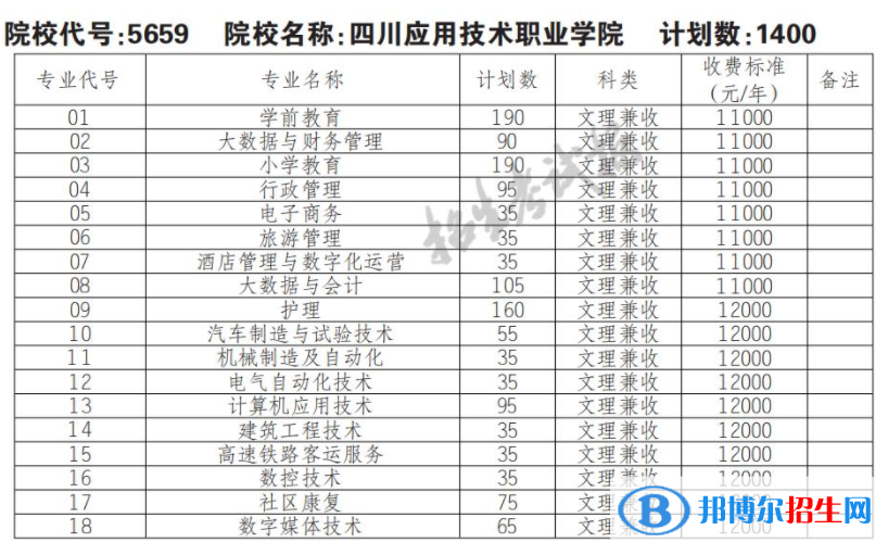 2023年四川應(yīng)用技術(shù)職業(yè)學(xué)院?jiǎn)握袑I(yè)有哪些？