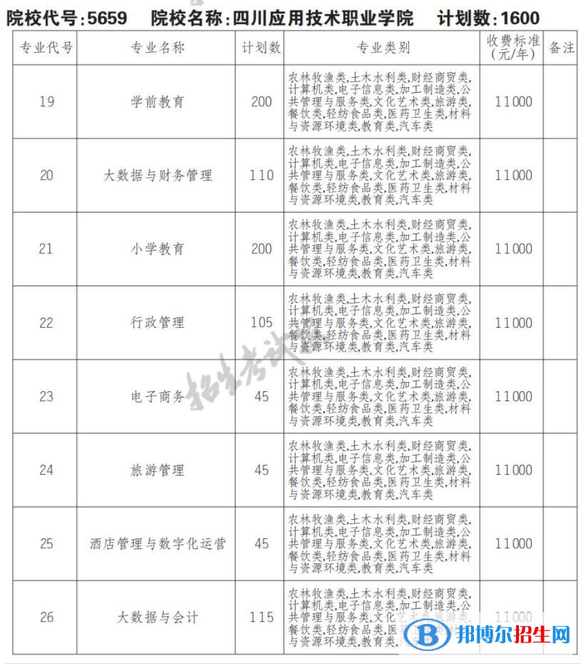 2023年四川應(yīng)用技術(shù)職業(yè)學(xué)院?jiǎn)握袑I(yè)有哪些？