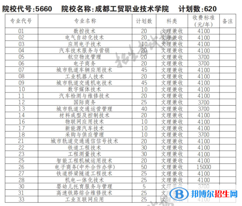 2023年成都工貿(mào)職業(yè)技術(shù)學(xué)院?jiǎn)握袑I(yè)有哪些？