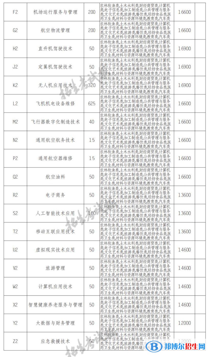 2023年四川西南航空職業(yè)學(xué)院?jiǎn)握袑I(yè)有哪些？