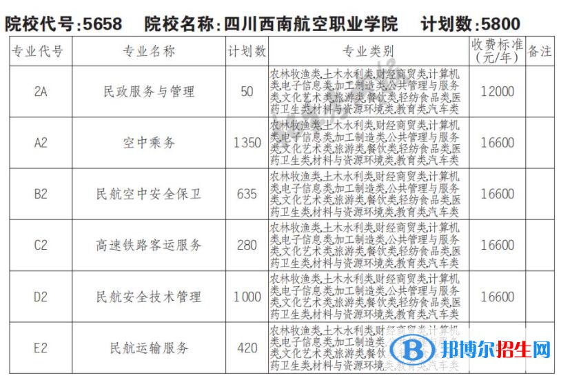 2023年四川西南航空職業(yè)學(xué)院單招專業(yè)有哪些？