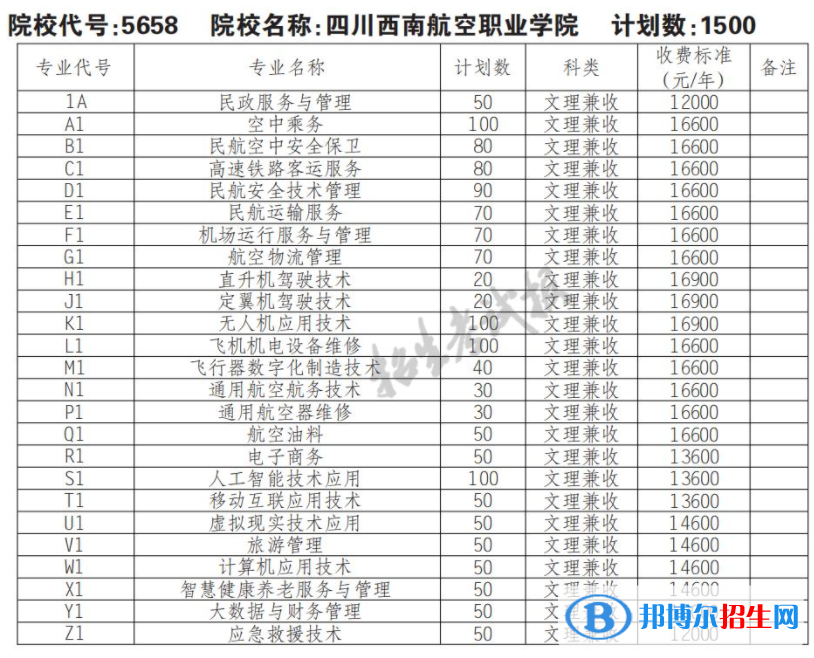 2023年四川西南航空職業(yè)學(xué)院?jiǎn)握袑I(yè)有哪些？