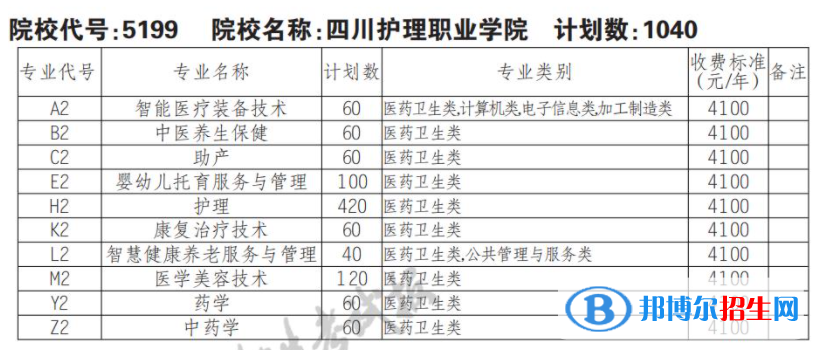 2023年四川護(hù)理職業(yè)學(xué)院單招專業(yè)有哪些？