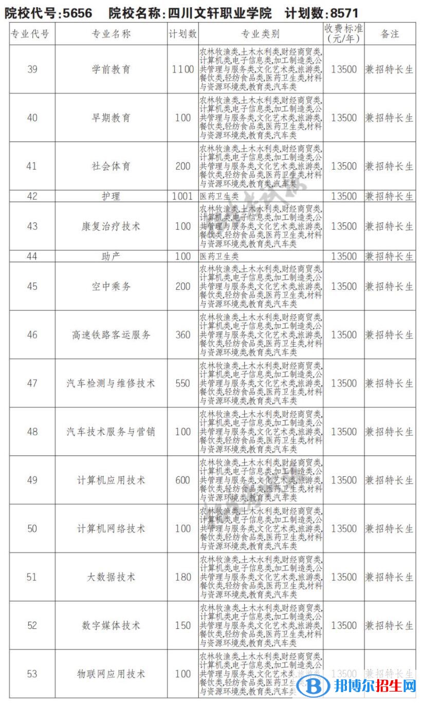 2023年四川文軒職業(yè)學院單招專業(yè)有哪些？