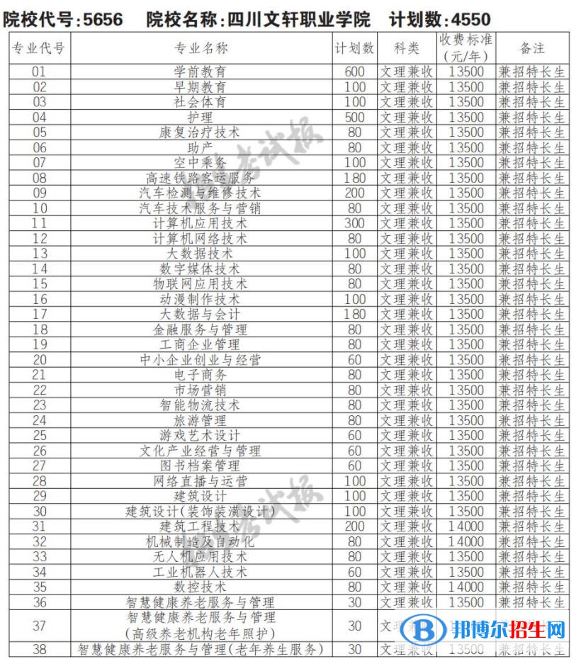 2023年四川文軒職業(yè)學院單招專業(yè)有哪些？