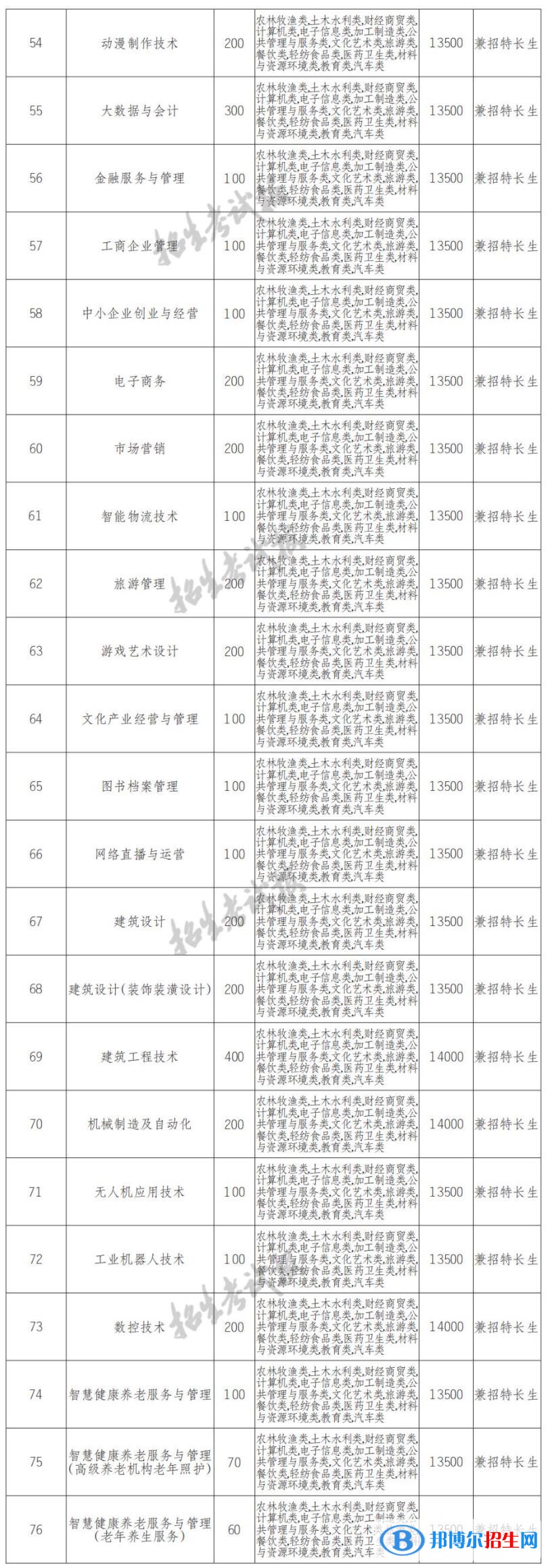 2022年四川文軒職業(yè)學院單招專業(yè)有哪些？