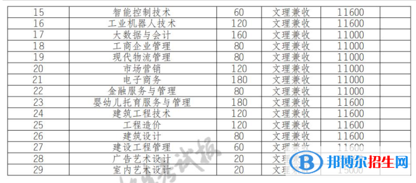 2022年四川電子機械職業(yè)技術學院單招專業(yè)有哪些？