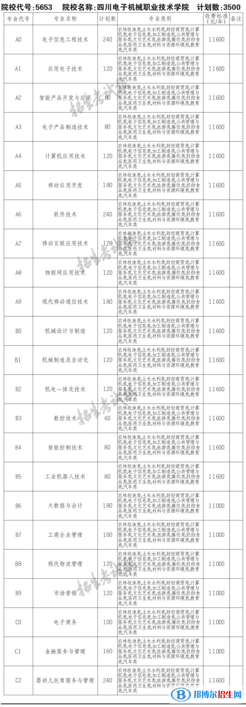 2023年四川電子機(jī)械職業(yè)技術(shù)學(xué)院單招專業(yè)有哪些？