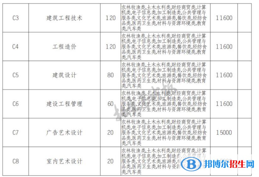 2022年四川電子機(jī)械職業(yè)技術(shù)學(xué)院單招專業(yè)有哪些？