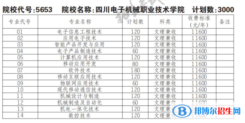 2023年四川電子機械職業(yè)技術學院單招專業(yè)有哪些？