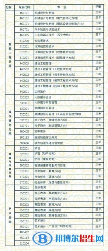 貴州工貿(mào)職業(yè)學院2022分類考試招生專業(yè)有哪些？