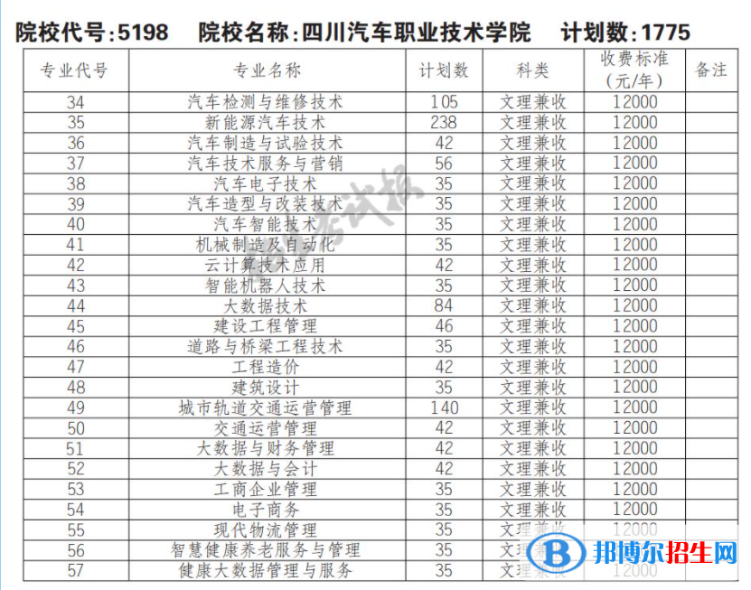 2023年四川汽車(chē)職業(yè)技術(shù)學(xué)院?jiǎn)握袑?zhuān)業(yè)有哪些？