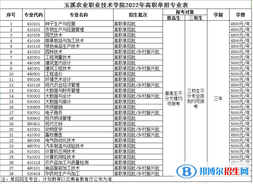 2022年玉溪農(nóng)業(yè)職業(yè)技術(shù)學(xué)院?jiǎn)握袑I(yè)有哪些？