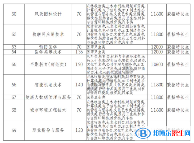 2023年巴中職業(yè)技術(shù)學(xué)院?jiǎn)握袑I(yè)有哪些？