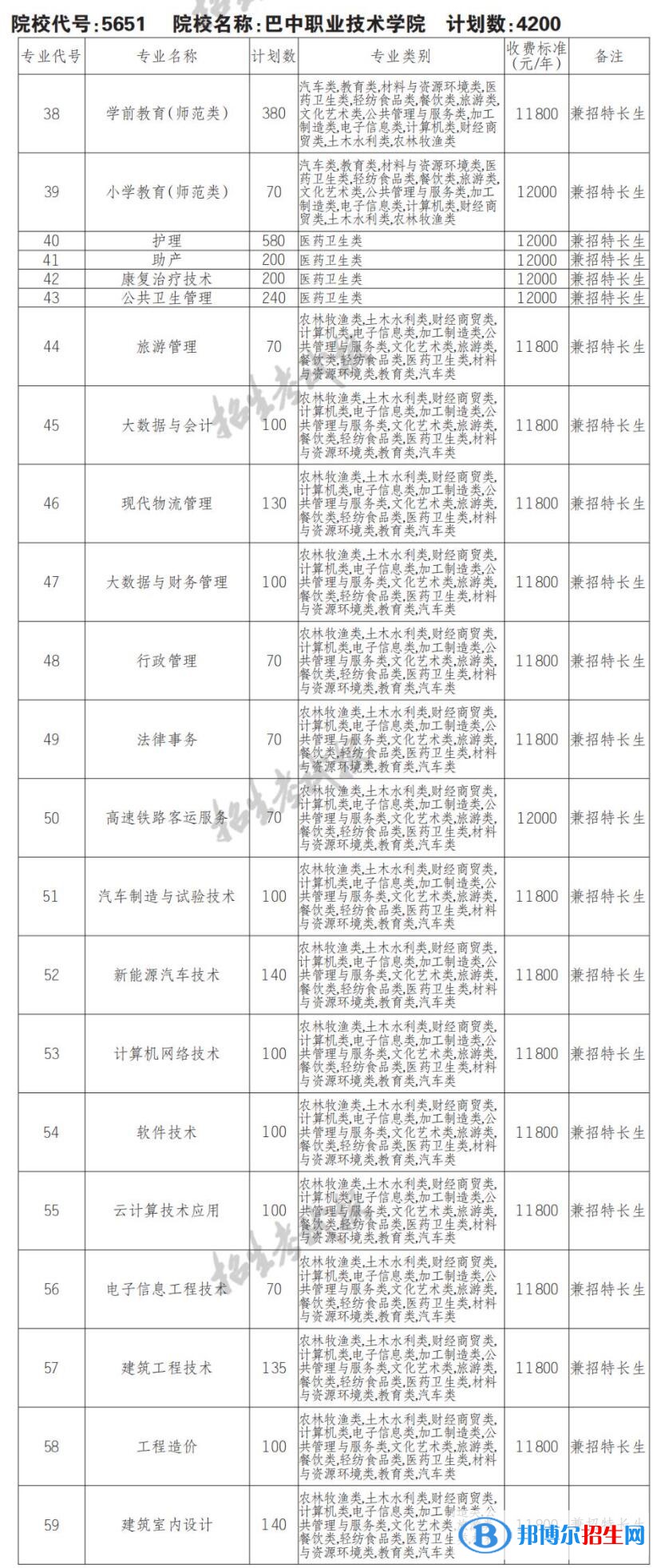 2023年巴中職業(yè)技術(shù)學(xué)院?jiǎn)握袑I(yè)有哪些？