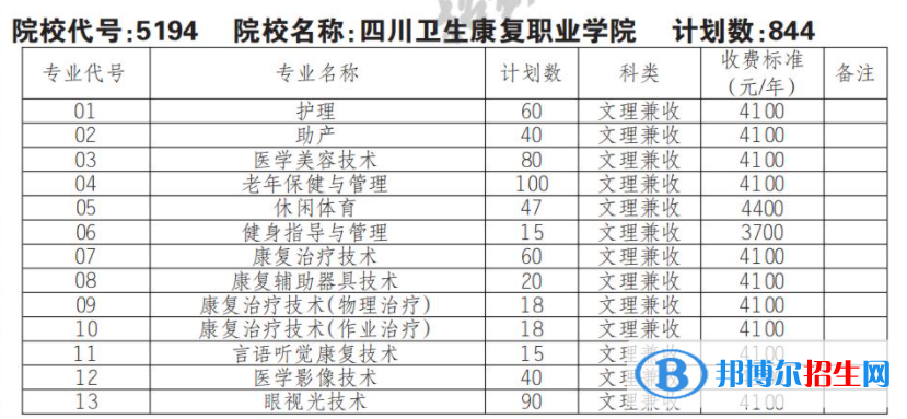 2023年四川衛(wèi)生康復(fù)職業(yè)學(xué)院?jiǎn)握袑I(yè)有哪些？