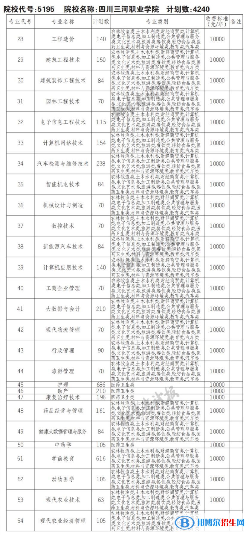 2023年四川三河職業(yè)學(xué)院單招專業(yè)有哪些？