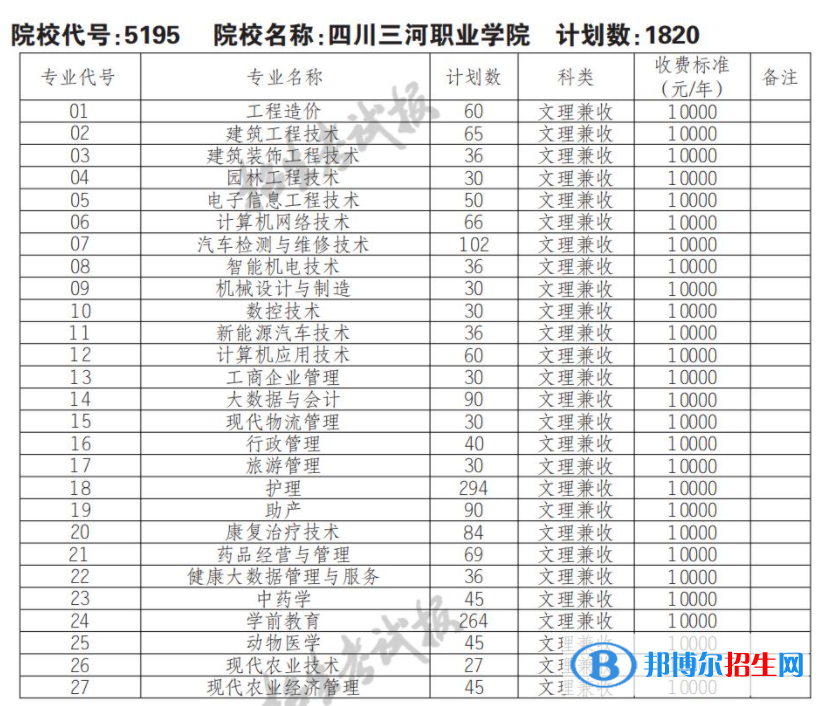 2023年四川三河職業(yè)學(xué)院單招專業(yè)有哪些？