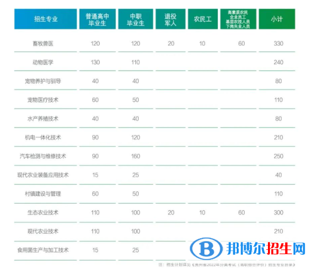 貴州農(nóng)業(yè)職業(yè)學(xué)院2022分類考試招生專業(yè)有哪些？