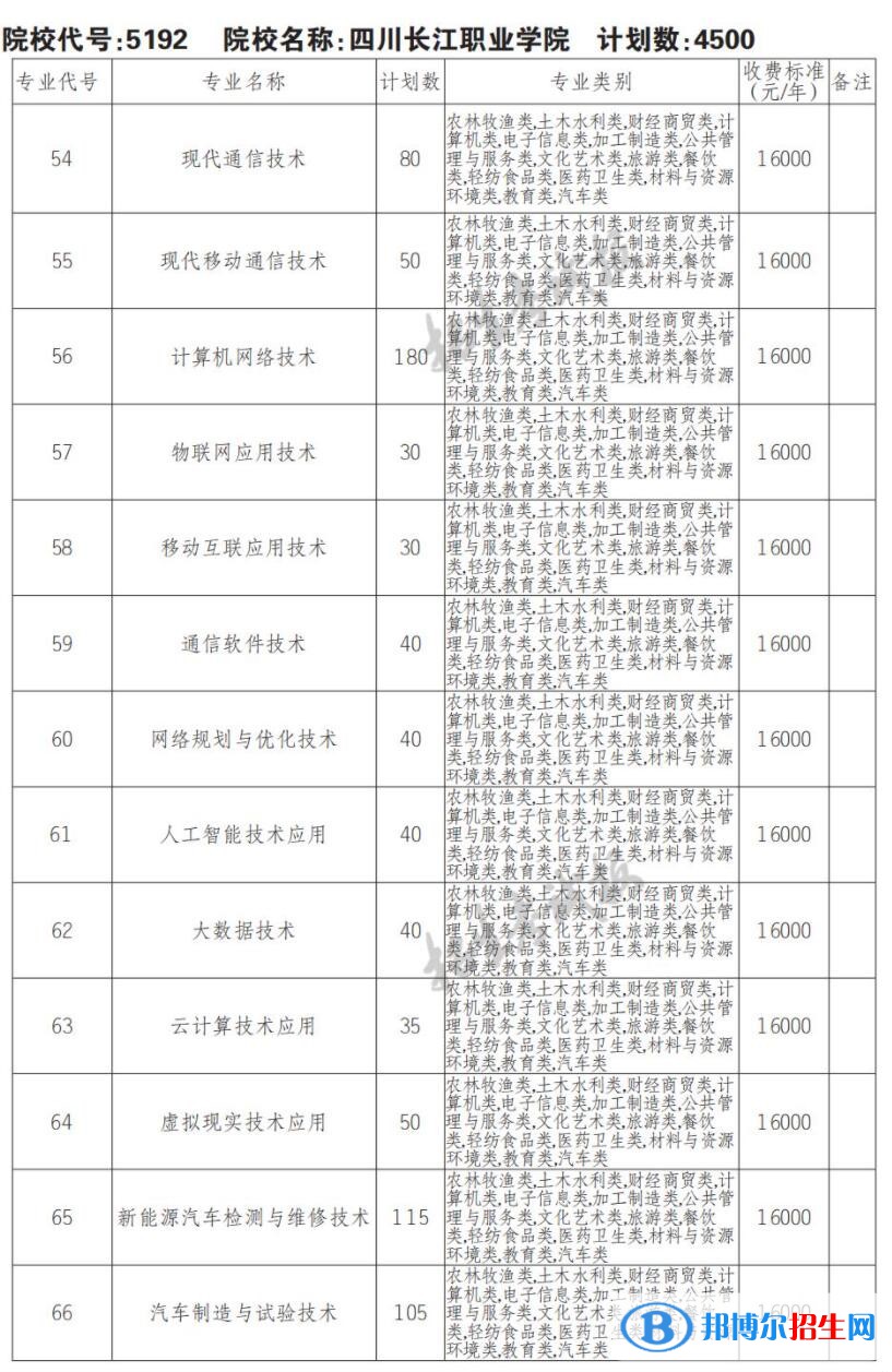 2023年四川長江職業(yè)學(xué)院單招專業(yè)有哪些？