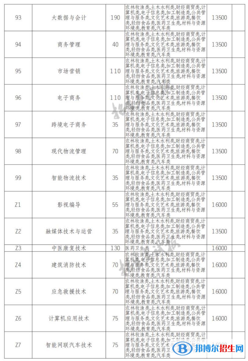 2023年四川長江職業(yè)學(xué)院單招專業(yè)有哪些？