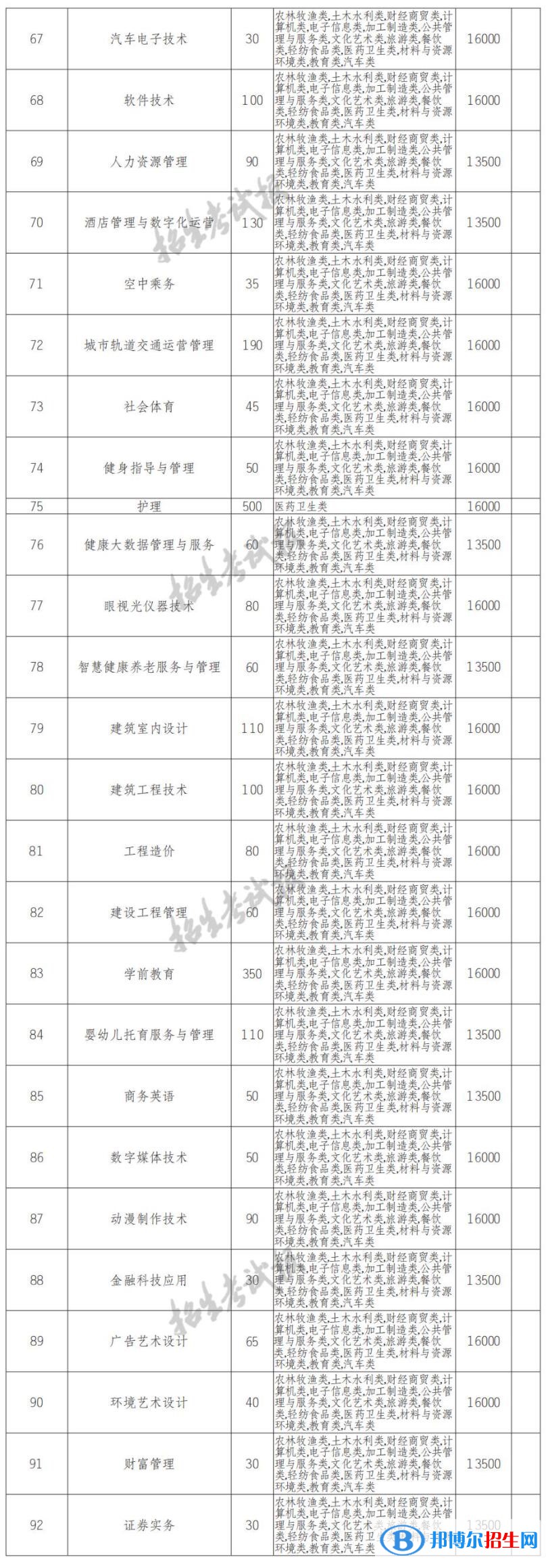 2022年四川長江職業(yè)學(xué)院單招專業(yè)有哪些？