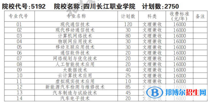 2023年四川長江職業(yè)學(xué)院單招專業(yè)有哪些？