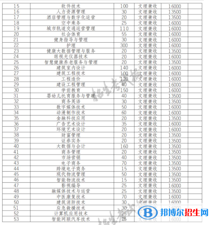 2022年四川長江職業(yè)學(xué)院單招專業(yè)有哪些？