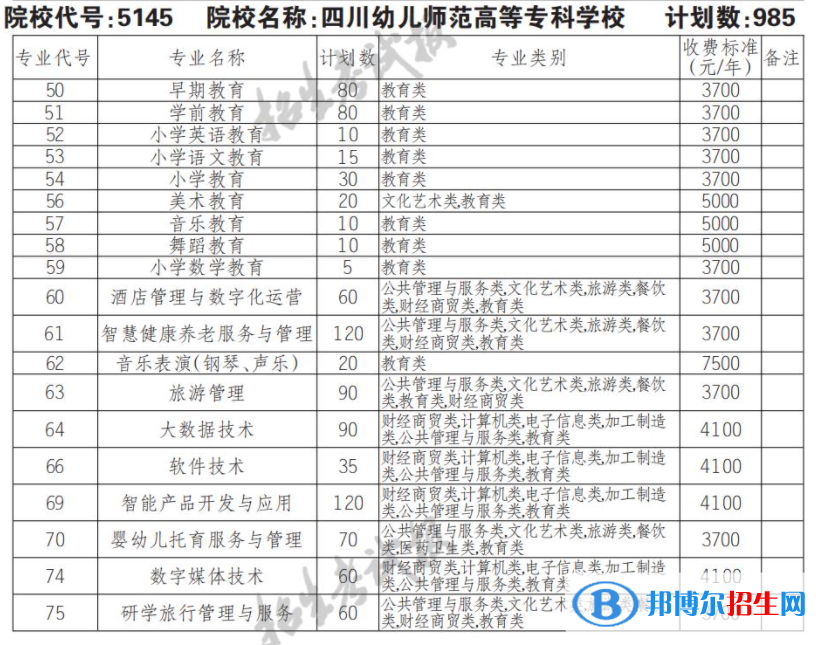 2023年四川幼兒師范高等?？茖W(xué)校單招專業(yè)有哪些？