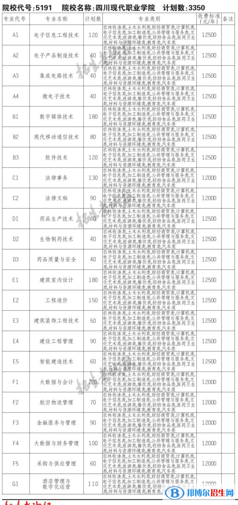 2023年四川現(xiàn)代職業(yè)學(xué)院單招專業(yè)有哪些？