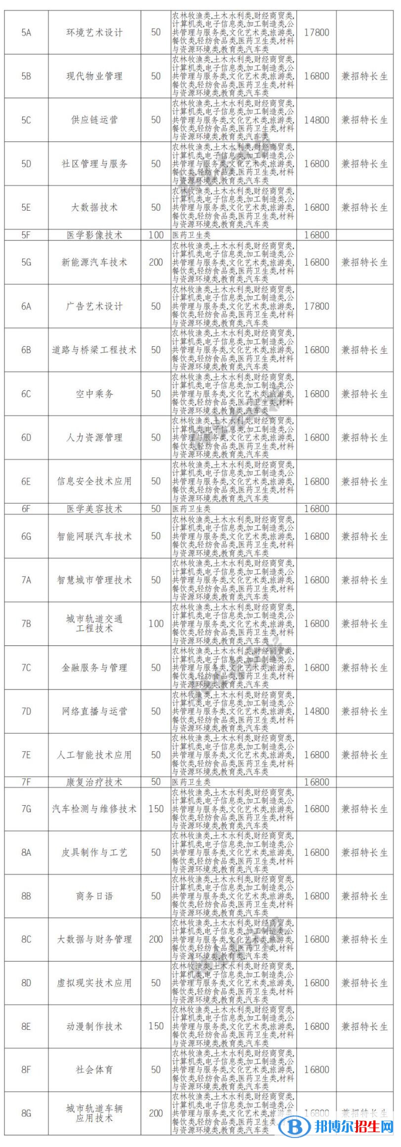 2022年四川城市職業(yè)學(xué)院?jiǎn)握袑I(yè)有哪些？