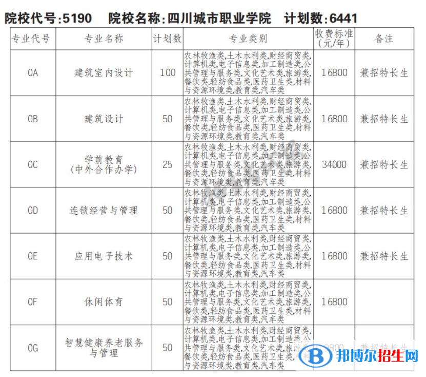 2023年四川城市職業(yè)學(xué)院?jiǎn)握袑I(yè)有哪些？