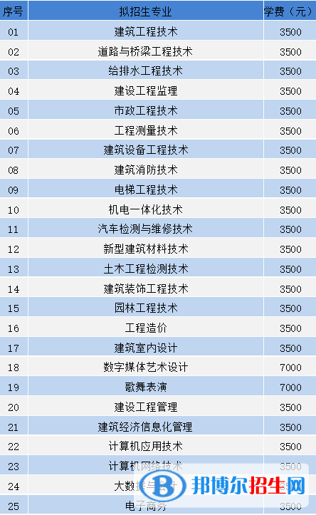 貴州建設(shè)職業(yè)技術(shù)學(xué)院2022分類考試招生專業(yè)有哪些？