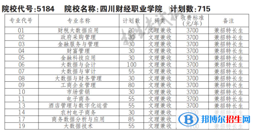 2023年四川財經(jīng)職業(yè)學院單招專業(yè)有哪些？