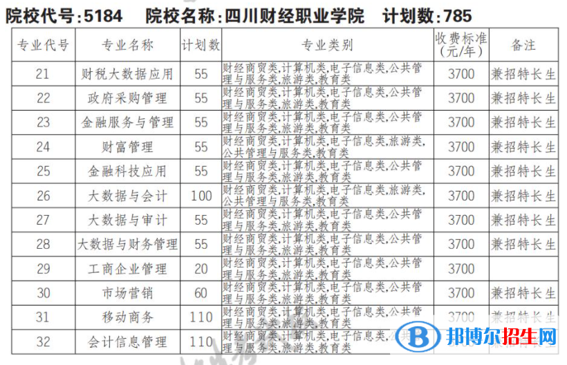 2023年四川財經(jīng)職業(yè)學院單招專業(yè)有哪些？