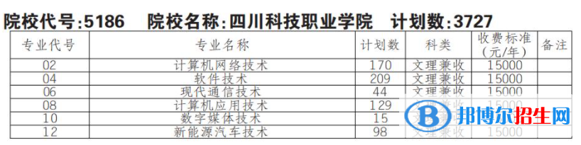 2023年四川科技職業(yè)學(xué)院單招專業(yè)有哪些？