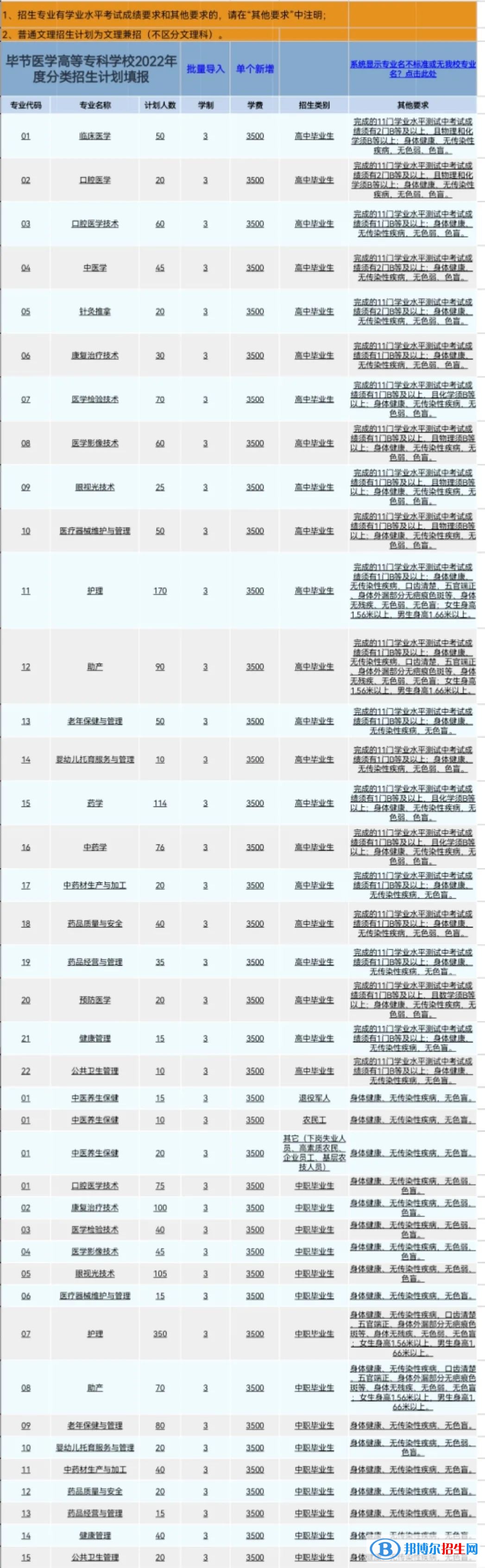 畢節(jié)醫(yī)學(xué)高等?？茖W(xué)校2022分類考試招生專業(yè)有哪些？