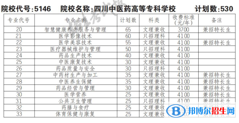 2023年四川中醫(yī)藥高等?？茖W(xué)校單招專業(yè)有哪些？