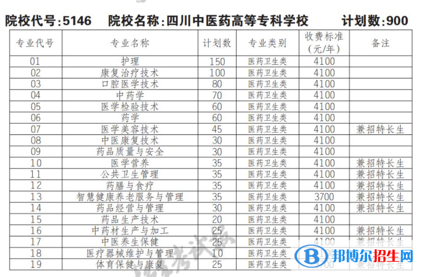 2023年四川中醫(yī)藥高等專科學(xué)校單招專業(yè)有哪些？