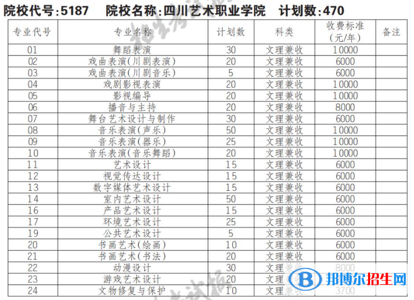 2023年四川藝術(shù)職業(yè)學(xué)院單招專業(yè)有哪些？