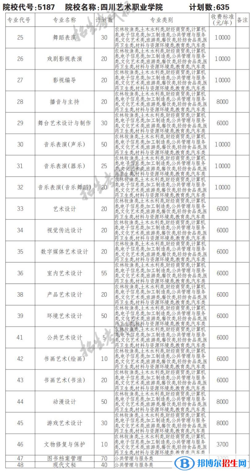 2023年四川藝術(shù)職業(yè)學(xué)院單招專業(yè)有哪些？