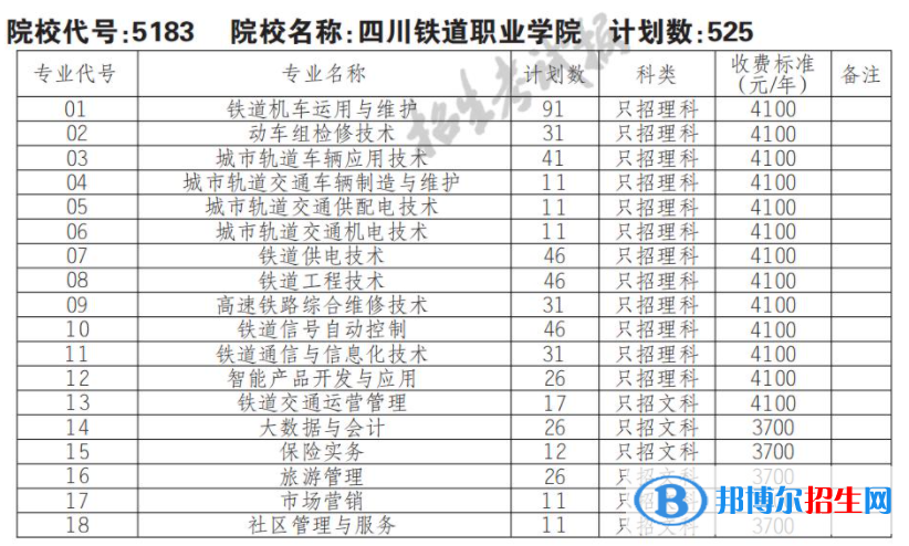 2023年四川鐵道職業(yè)學(xué)院單招專業(yè)有哪些？