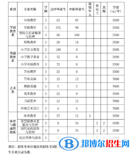 黔南民族幼兒師范高等?？茖W(xué)校2022分類考試招生專業(yè)有哪些？