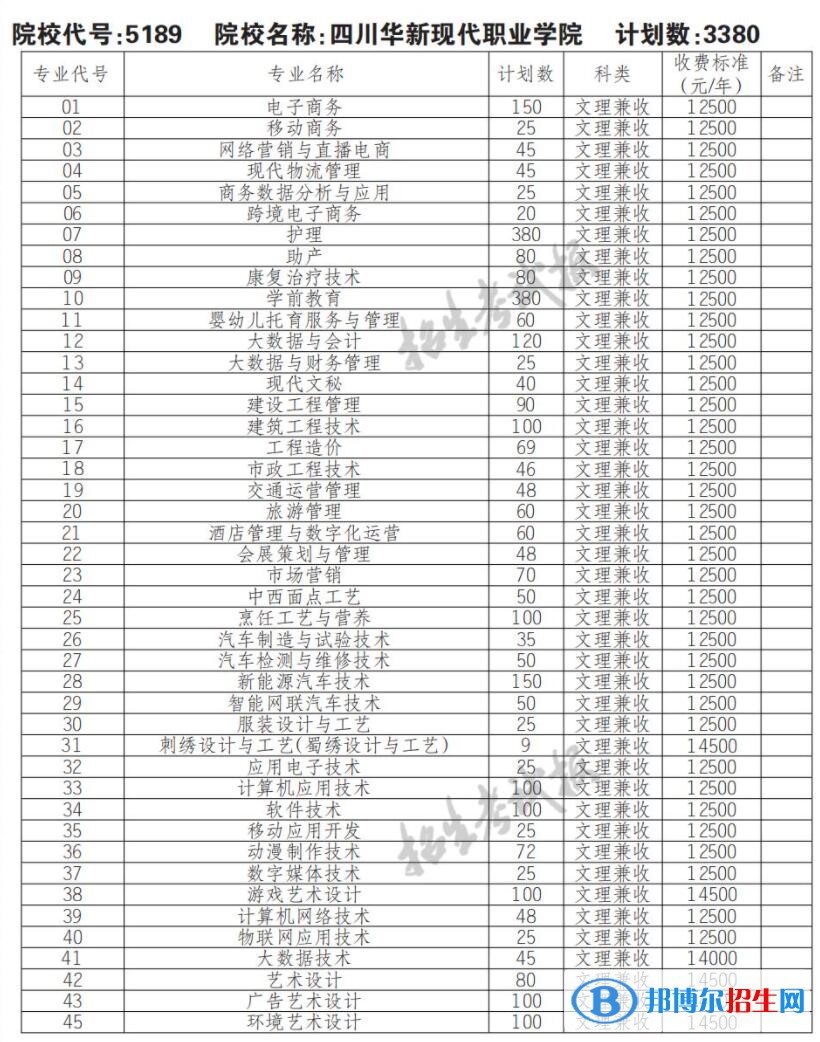 2023年四川華新現(xiàn)代職業(yè)學院單招專業(yè)有哪些？