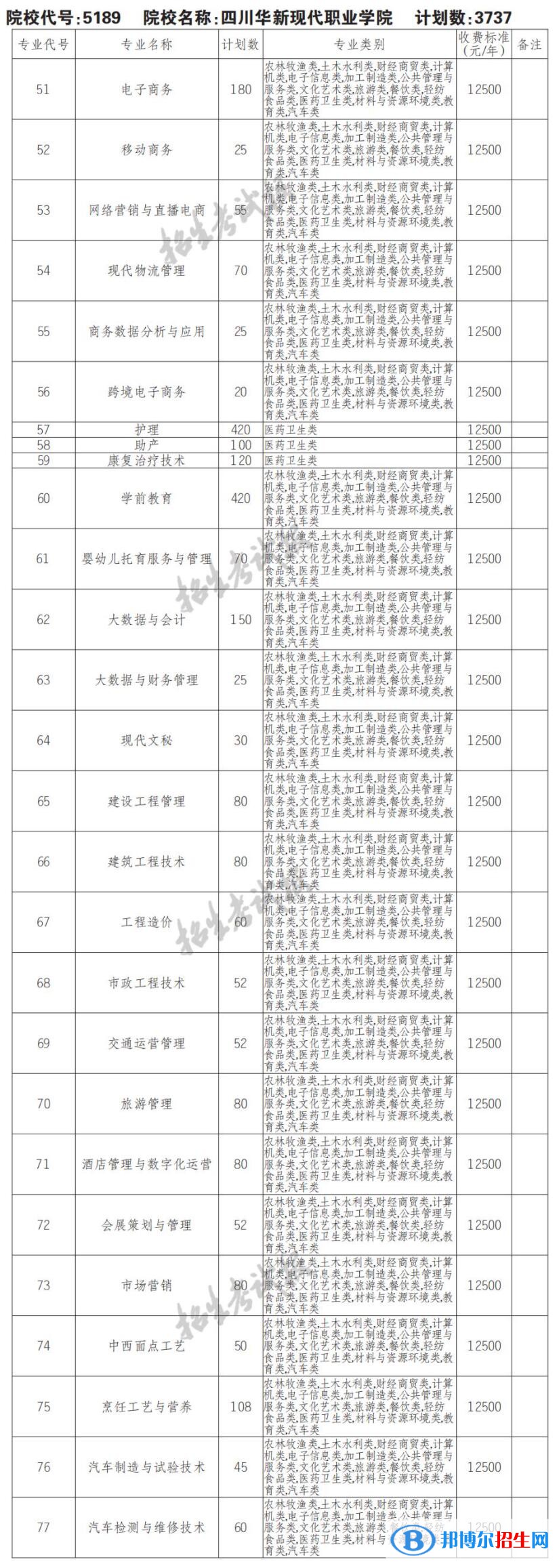 2023年四川華新現(xiàn)代職業(yè)學(xué)院單招專業(yè)有哪些？