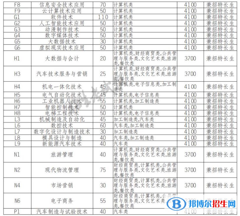 2023年四川信息職業(yè)技術(shù)學院單招專業(yè)有哪些？