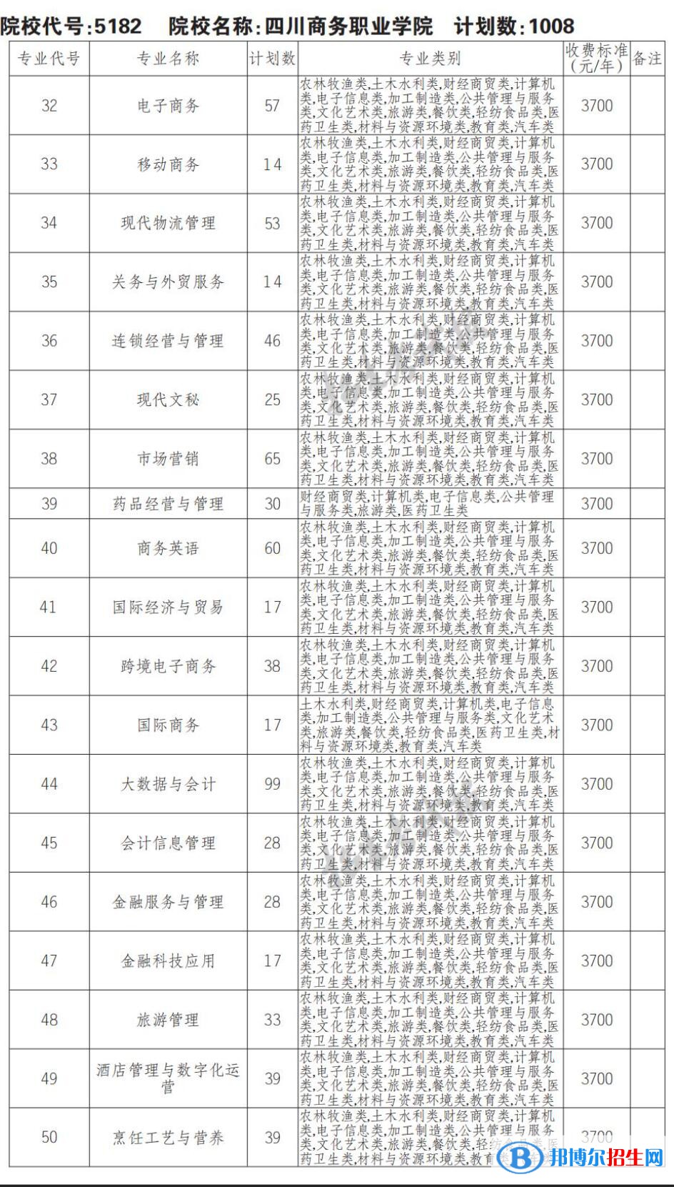 2023年四川商務(wù)職業(yè)學(xué)院?jiǎn)握袑?zhuān)業(yè)有哪些？