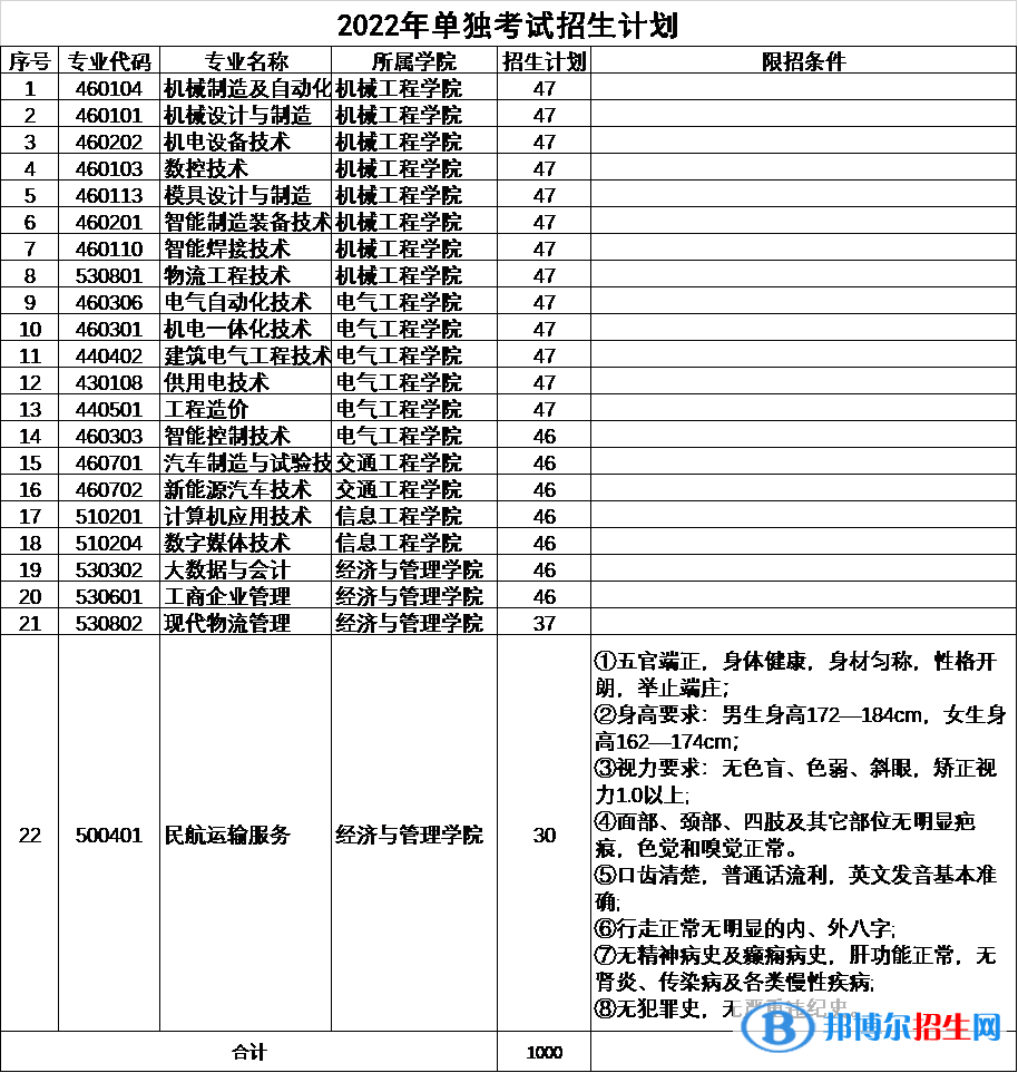 2022年云南機(jī)電職業(yè)技術(shù)學(xué)院單招專業(yè)有哪些？