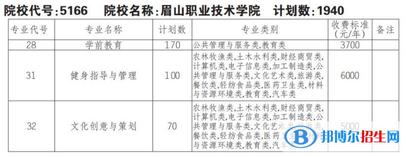 2023年眉山職業(yè)技術(shù)學(xué)院單招專業(yè)有哪些？